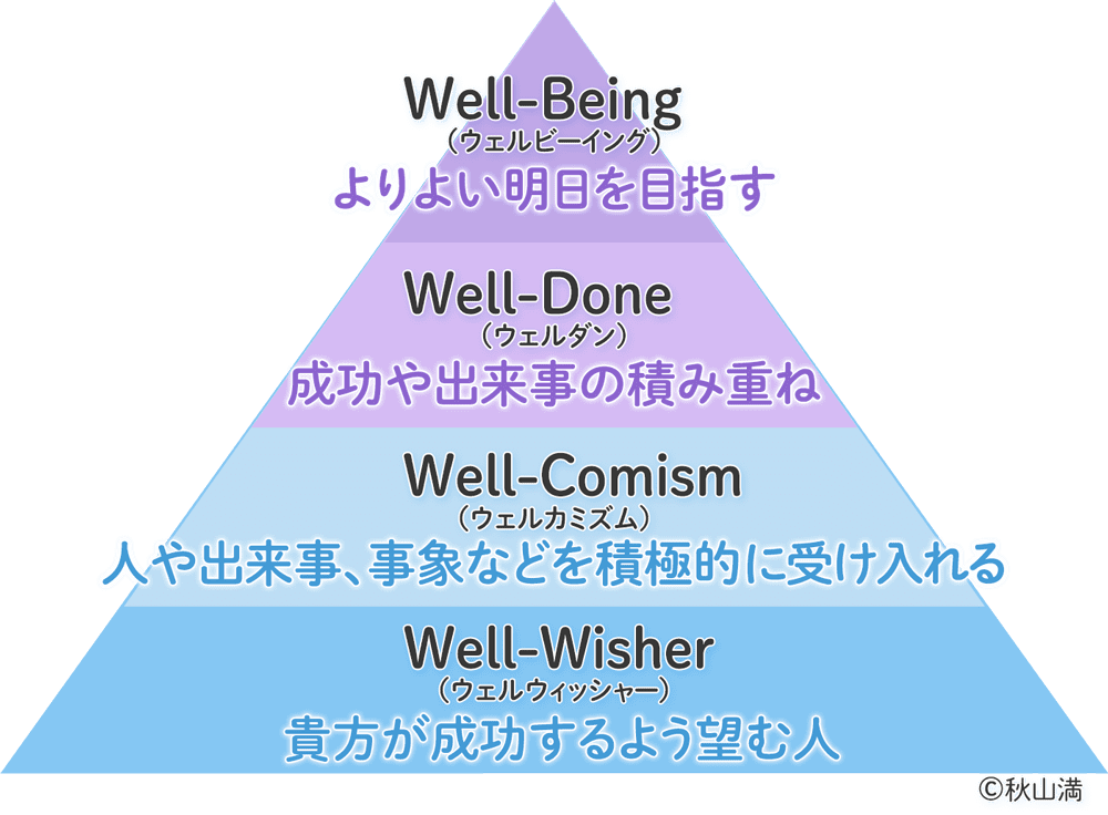 秋山満が大切にしているWell-Beingビラミッド図